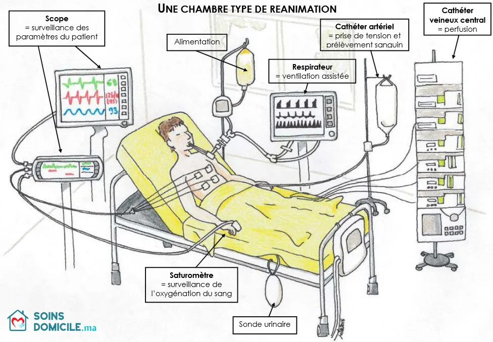 Aperçu d'une chambre de réanimation, les techniques utilisées, perfusion, sondage gastrique, urinaire, prise de voie veineuse par SoinsDomicile.ma